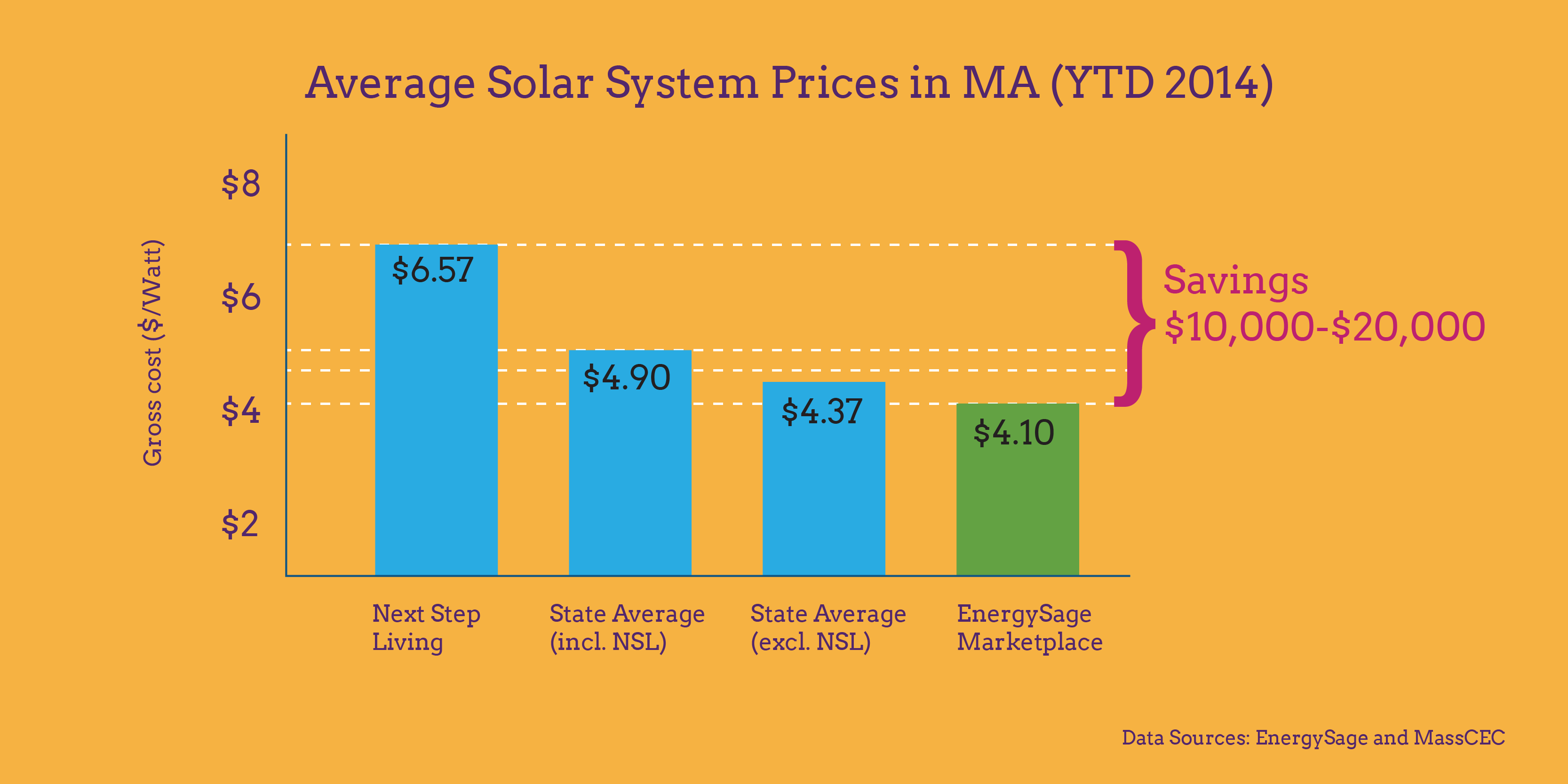 How Much Do Solar Panels Cost In Massachusetts In 2018 EnergySage