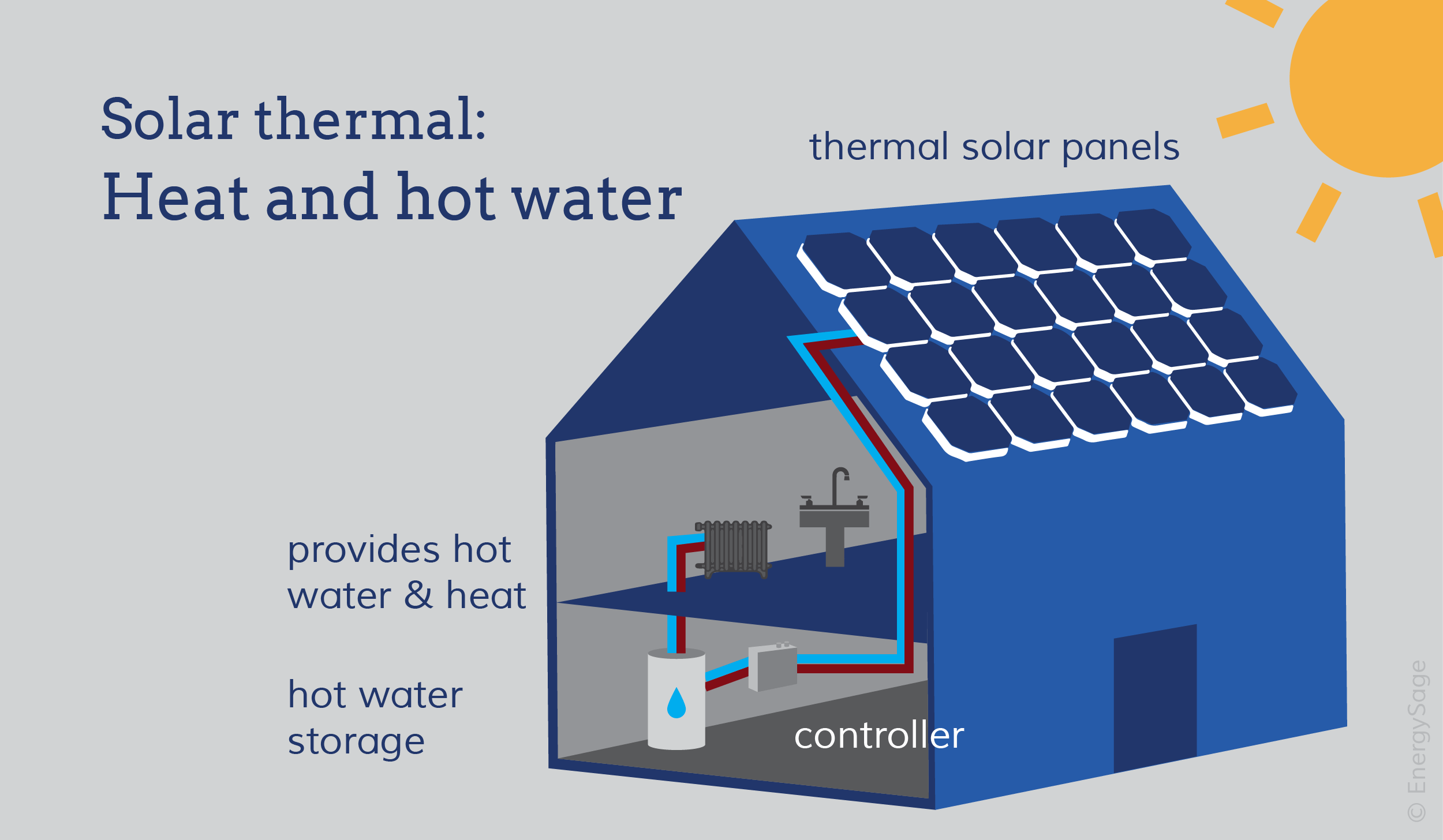 Solar Water Heating and Solar Space Heaters Explained EnergySage Solar News Feed